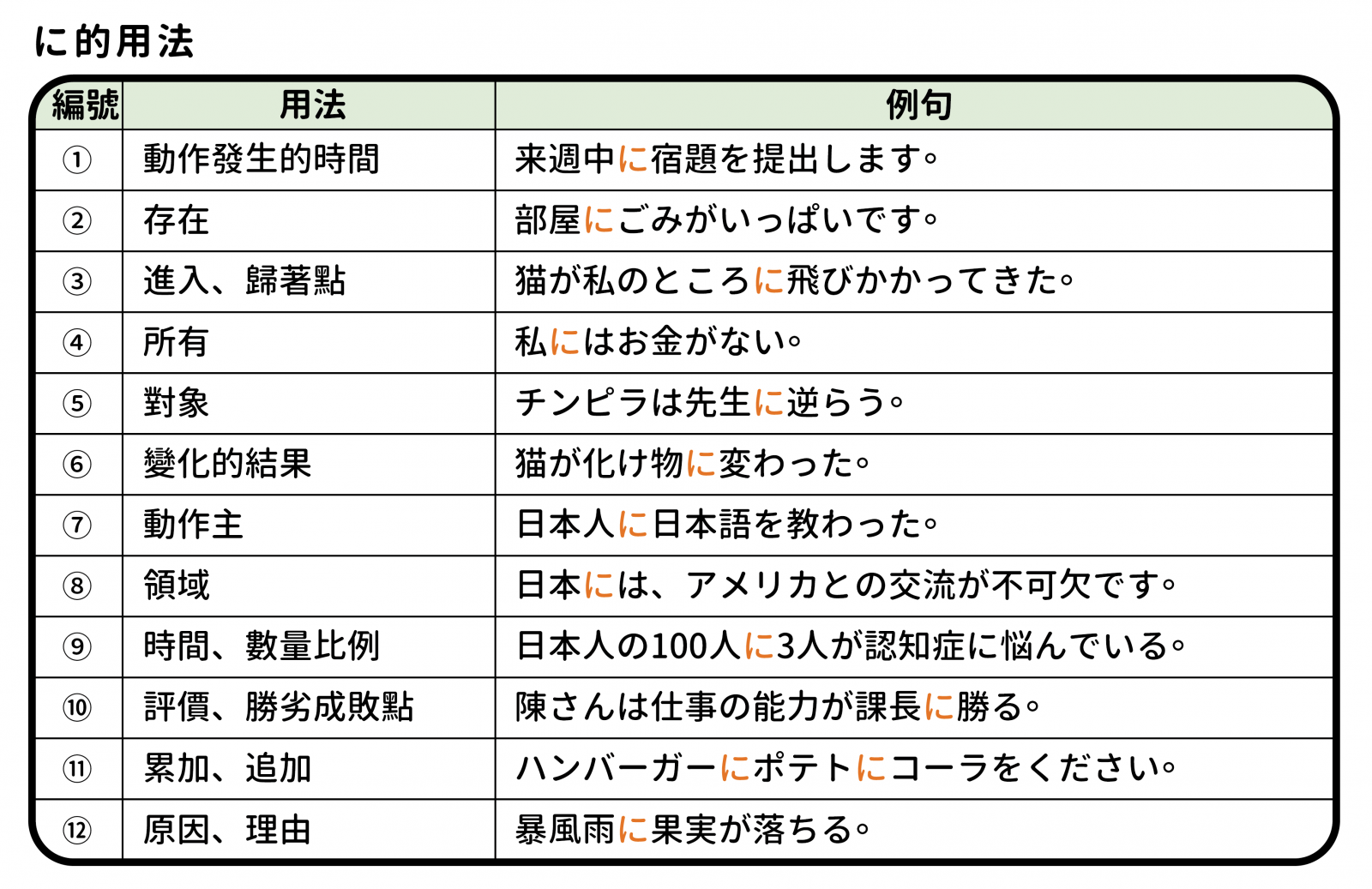 助詞「に」的12種用法